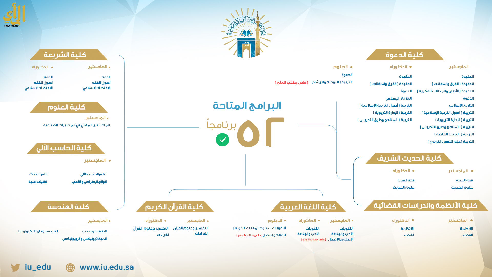 فتح باب القبول في 52 برنامج ا للدراسات العليا بالجامعة الإسلامية