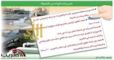 الشورى يستوضح وزير المياه والكهرباء عن ارتفاع الفواتير والتسربات