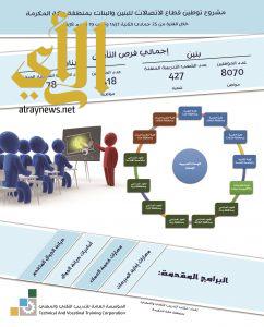 تأهيل(9488) مواطن ومواطنة في مجال  الاتصالات بوحدات التدريب التقني في منطقة مكة المكرمة