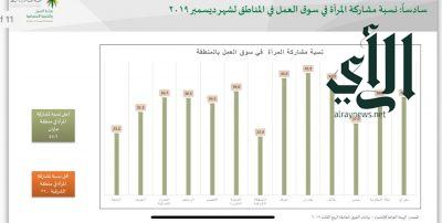 جازان تحقق أعلى نسبة بالتوطين والسعوديين المنخرطين بسوق العمل