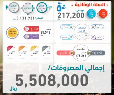 اكثر من 5 ملايين ريال أنفقتها ” بناء” على الايتام في الربع الأول من 2020