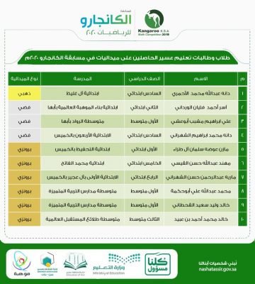 قادة كشافة #تعليم_مكة_المكرمة يساهمون في تهيئة المساجد استعدادا لاستقبال المصلين