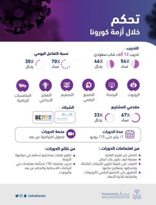 «تحكم» يدرب 12 ألف متدرب ومتدربة من أبناء #الوطن