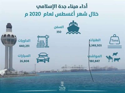 #ميناء_جدة : يحقق أعلى مناولة في تاريخه بـ5.3 مليون طن