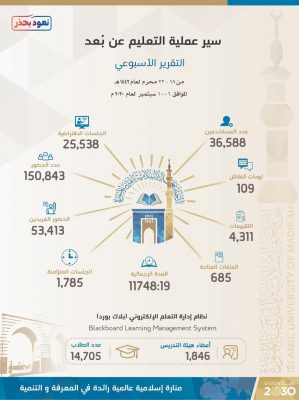 ١٨٠٠ أكاديمي يقدمون ٢٥ ألف جلسة افتراضية بالجامعة الإسلامية