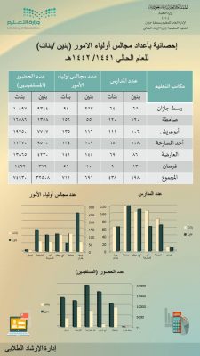 أكثر من (108) آلاف مشارك ومشاركة في مجالس أولياء الأمور ب #تعليم_جازان