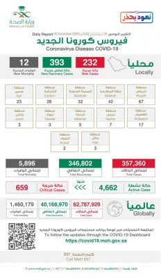 #الصحة : تسجيل (232) حالة مؤكدة وتعافي (393) حالة خلال 24ساعة