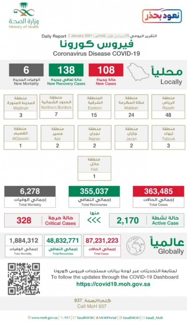 #متحدث_الصحة : تسجيل أكثر من مليون شخص للحصول على #لقاح_كورونا