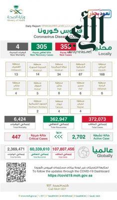 #الصحة : تسجيل (353) حالة مؤكدة خلال ال24 ساعة الماضية