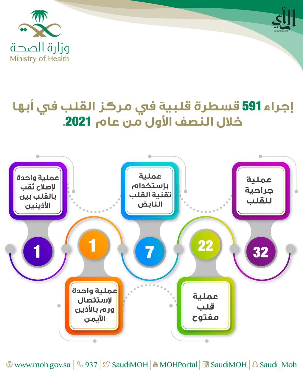 مركز الامير سلطان لامراض القلب