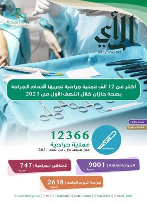 #صحة_جازان : اجراء اكثر من 12 ألف عملية باقسام الجراحة خلال النصف الأول من 2021 م