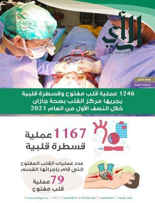 إجراء 1246 عملية قلب مفتوح وقسطرة قلبية في مركز القلب بمستشفى #الأمير_محمد_بن_ناصر بـ #جازان