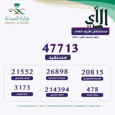 أكثر من 47700 مستفيد من خدمات مستشفى #طريف العام