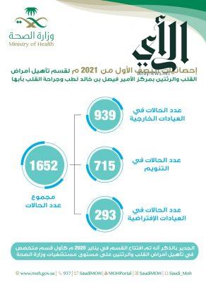 أكثر من 1600 مستفيداً من خدمات تأهيل القلب والرئتين بمركز الأمير فيصل بن خالد بأبها