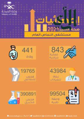 العيادات الخارجية بمستشفى النماص العام تستقبل أكثر من 43 ألف مراجعاً خلال عام 2021م