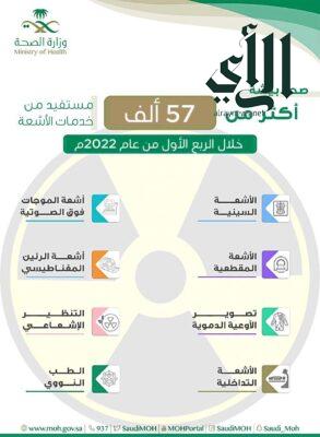 صحة بيشة : أكثر من 57 ألف مستفيد من خدمات الأشعة وذلك خلال الربع الاول من عام 2022م