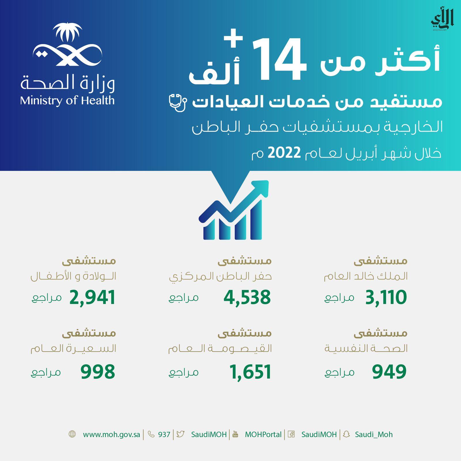 مستشفى الحرس الوطني العيادات الخارجية