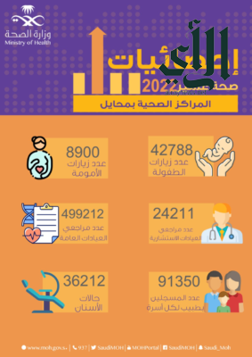 أكثر من 499 ألف مستفيداً من خدمات العيادات بالمراكز الصحية بمحايل خلال عام 2022م