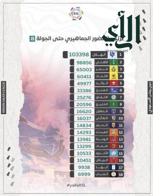 “جماهير الهلال” الأعلى حضوراً للمباريات بعد مرور ” 8 ” جولات من دوري روشن السعودي للمحترفين