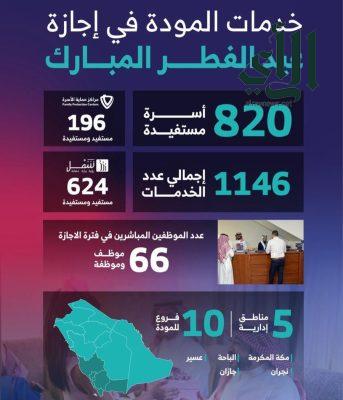 جمعية المودة تقدم خدماتها لـ 820 أسرة خلال فترة عيد الفطر المبارك