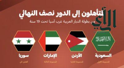 الأخضر والإمارات والأردن وسوريا يتأهلون لنصف النهائي من بطولة غرب آسيا تحت 19 عاماً