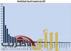 السعودية بالمرتبة 20 بقائمة أكبر 40 اقتصاد عالمي