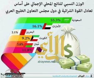 الاقتصاد السعودي العاشر بين «دول العشرين» في نصيب الفرد