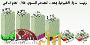 المملكة تسجل أعلى نسبة تضخم بين دول الخليج