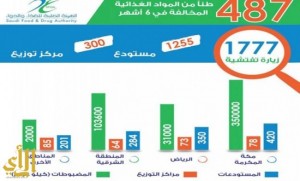 الغذاء والدواء: مكة في صدارة المناطق في مضبوطات الأغذية المخالفة