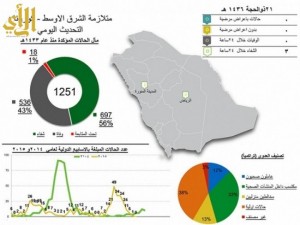 تماثل ثلاث حالات للشفاء من كورونا في الرياض والمدينة