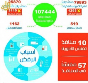 «الغذاء والدواء» تعاين 107 آلاف صنف دوائي في المنافذ