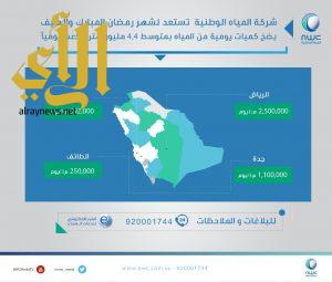 “المياه الوطنية” تضخ خلال شهر رمضان أكثر من 133 مليون م3 بواقع 4.4 ملايين م3 يومياً في 4 مدن